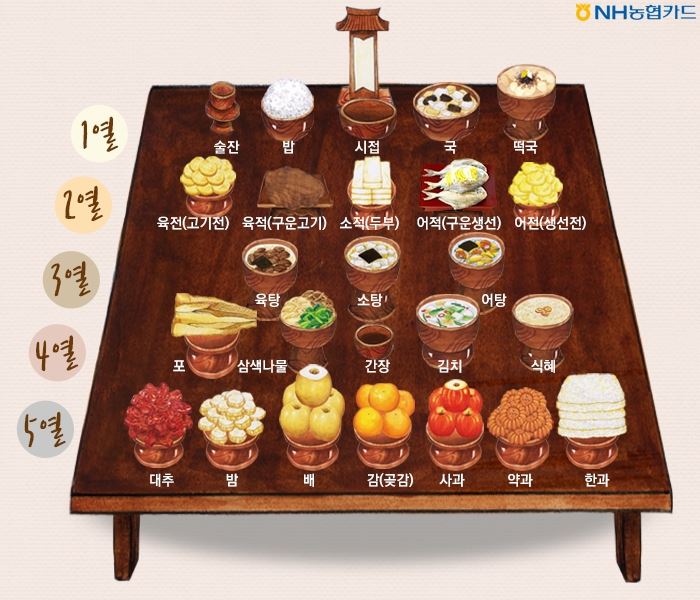 설날 상차림, 어동육서 동두서미에 조율이시 홍동백서로