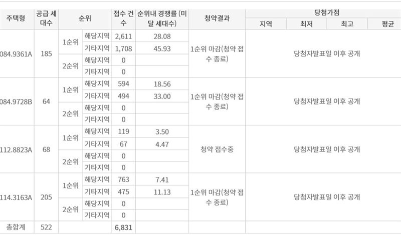 인천 검단신도시 AA24블럭 검단호수공원역 중흥S클래스 평균 13대1의 청약 경쟁률을 기록하며 전평형 1순위 마감됐다.[그래픽=부동산청약홈 갈무리]
