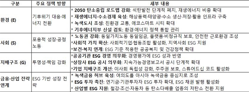 이재명 정부가 발표한 ‘국정운영 5개년 계획(123대 국정과제) 계획에는 ▲ESG 공시 의무화 단계적 확대 ▲ ESG 평가체계 고도화 ▲녹색금융 활성화를 위한 전담 기구 신설 ▲기후에너지부 설치 ▲정책 금융기관 중심의 ESG 투자 확대 등이 포함됐다.[그래픽=나눔경제뉴스]