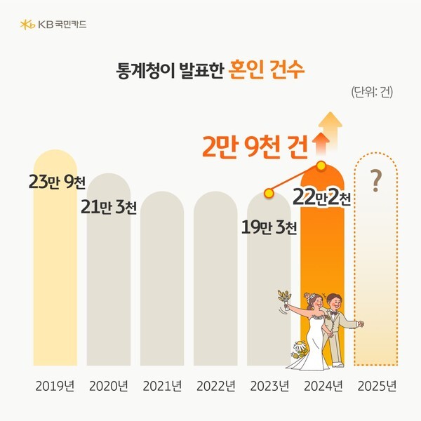 통계청에 따르면 2024년 혼인 건수는 22만 2천 건으로, 2019년 이후 5년 만에 가장 높은 수준을 기록했다.[그래픽=KB국민카드]