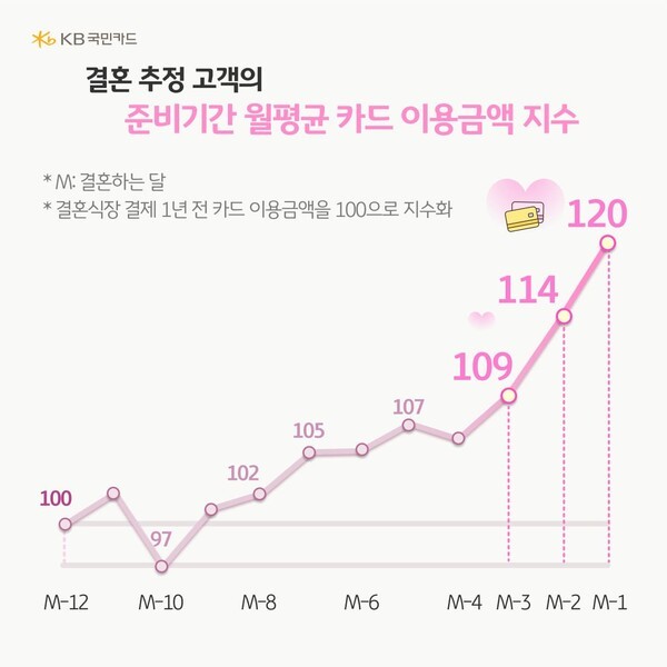 결혼 추정 고객의 월평균 카드 이용금액은 결혼식이 가까워질수록 꾸준히 증가하는 모습을 보였다. [그래픽=KB국민카드]