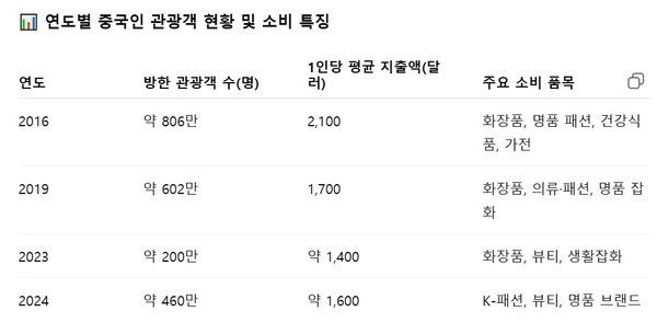 연도별 중국인 관광객 현황및 소비 특징.[그래픽=나눔경제뉴스]