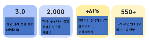 기업의 기후전환은 이제 선택이 아니라 생존 전략이다.TPI는 평가 대상을 2,000개에서 1만 개 기업으로 확대하고, 금융·주권 부문까지 포괄 하는 전환평가를 제공할 계획이다.