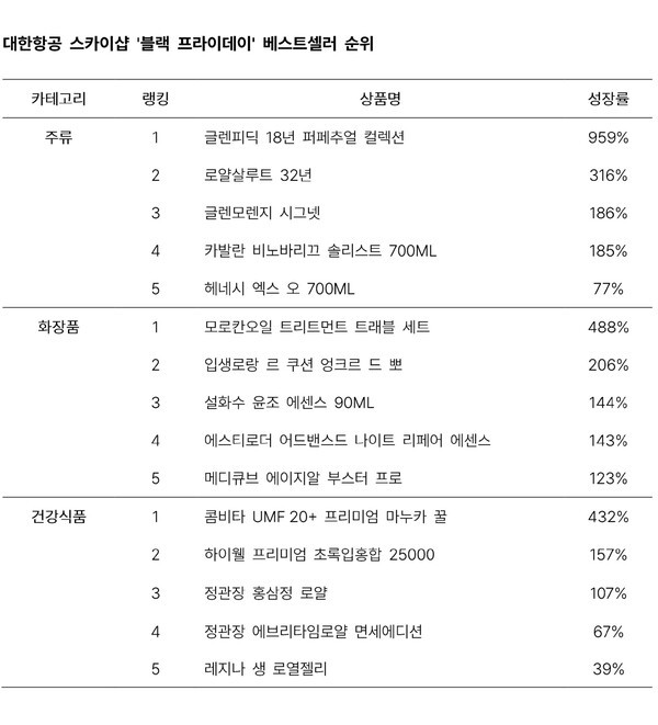 대한항공 기내면세점 스카이샵(SKY SHOP)이 56년 역사상 처음 진행한 특별 프로모션을 진행했다. 주요 카테고리별 판매 순위.[그래픽=대한항공씨앤디서비스]