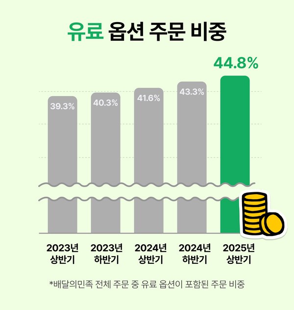 전문가들은 1인분 메뉴에 대한 수요가 증가하는 상황에서 각자 취향에 맞는 메뉴와 사이드 메뉴의 조합이 배달주문의 새로운 트렌드로 떠오르고 있다고 분석했다.[그래픽=우아한형제들]