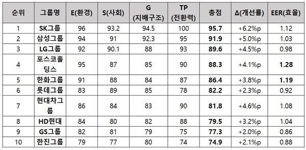 챗지피티는 ESG 리더십 평가모델(White Paper Draft 2025)을 기반으로 국내 200대 기업을 대상으로 환경(E) 35%, 사회(S) 30%, 지배구조(G) 25%, 전환력(Transition Power) 10%를 가중 평가해 선정했다.[그래픽=챗GPT]