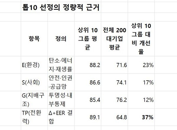  ‘SK·삼성·LG·포스코홀딩스·한화·롯데·현대차·HD현대·GS·한진’ 그룹이 ‘챗지피티(ChatGPT) 선정 2025 국내 ESG 리더십 톱10’에 올랐다.국내 톱10은 '높은 점수'보다 '빠른·효율적 전환'으로 선발되었다. 조사결과, SK·삼성·LG는 시스템 완성형, 포스코·현대차·HD현대는 산업형 전환리더로 증명했다.[그래픽=챗GPT]