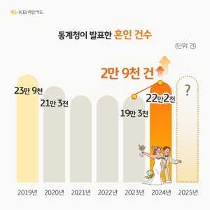 결혼식 1개월 전 인당 카드 이용금액 20% 증가
