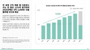전 세계 채용 앱 다운로드 6억2000만 건 돌파 전망…“연평균 11% 성장”